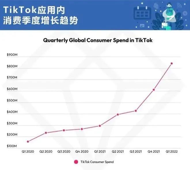 跨境电商新风口，分析2022年Tiktok市场趋势！