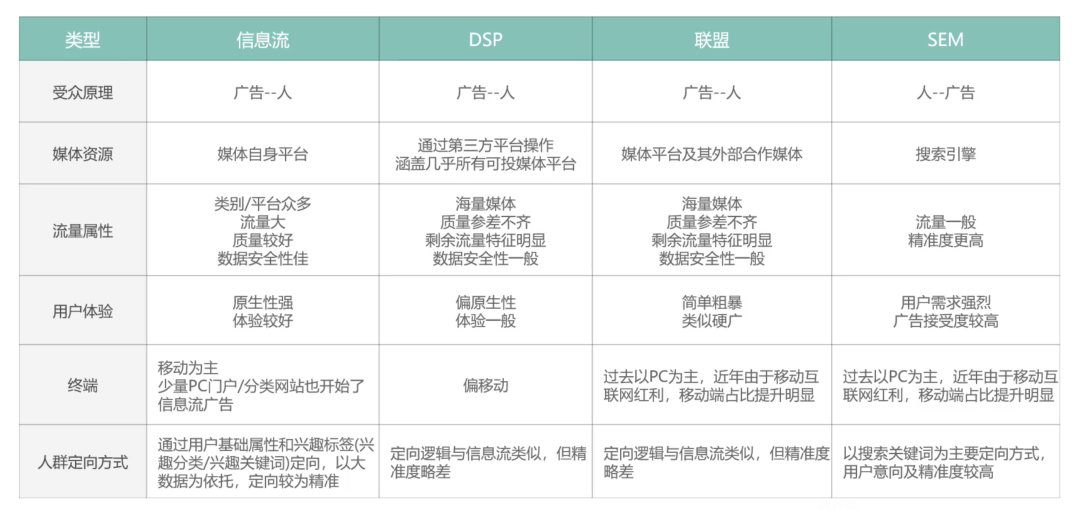 信息流广告与SEM/DSP/联盟广告的区别｜广告营销1000问