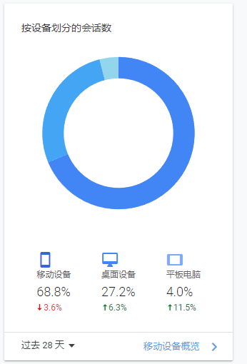 如何做网站手机移动端SEO排名优化