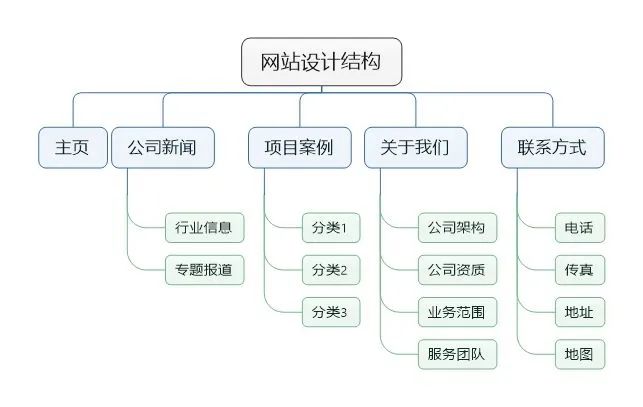 如何优化网站结构才有利于网站SEO排名