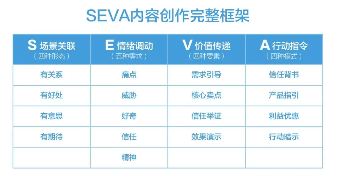 投完上百个抖音全案后，我总结了价值百万的抖音内容模型，SEVA内容创作方法论