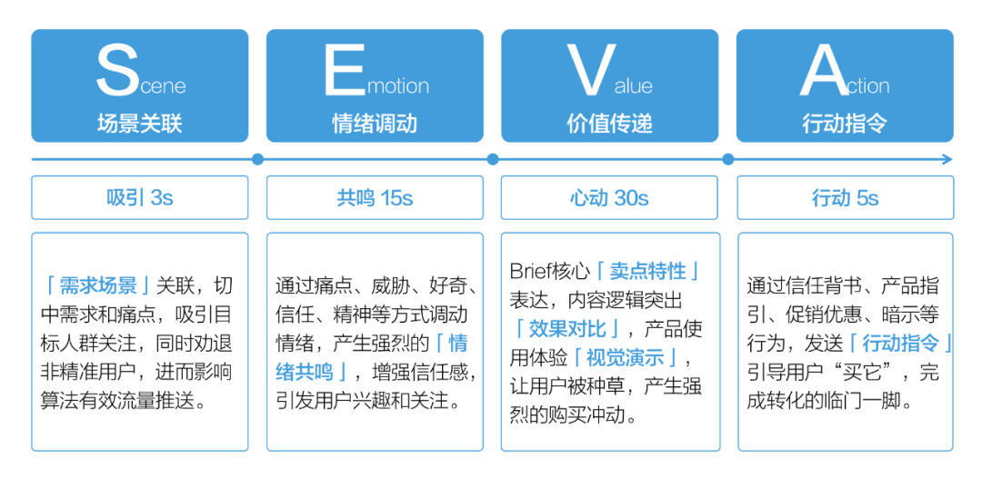 投完上百个抖音全案后，我总结了价值百万的抖音内容模型，SEVA内容创作方法论