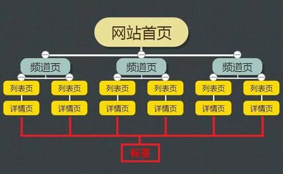 如何优化网站结构才有利于网站SEO排名