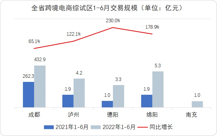 四川2022年上半年跨境电商交易规模为446.71亿元