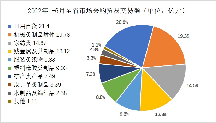 四川2022年上半年跨境电商交易规模为446.71亿元