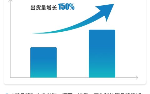 速卖通：近3个月国货智能清洁新品牌出货量增长150%