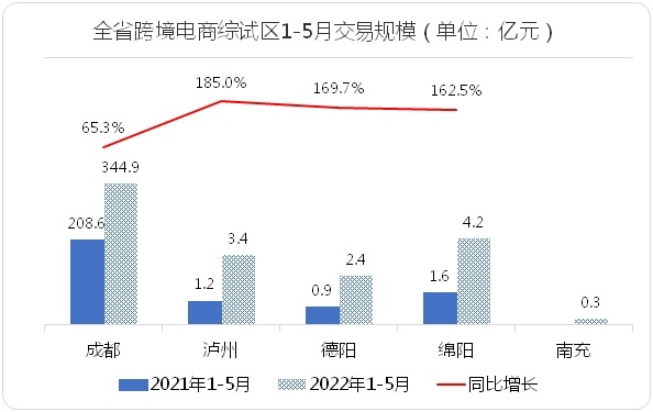 四川2022年上半年跨境电商交易规模为446.71亿元