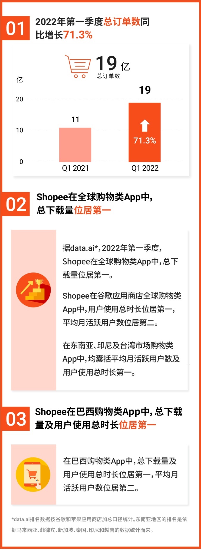 Shopee为印尼8万家MSME提供培训