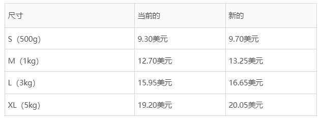 澳大利亚邮政上调价格 eBay递送国际包裹可享5%折扣