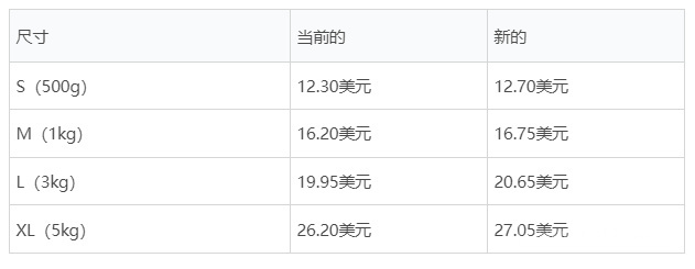 澳大利亚邮政上调价格 eBay递送国际包裹可享5%折扣