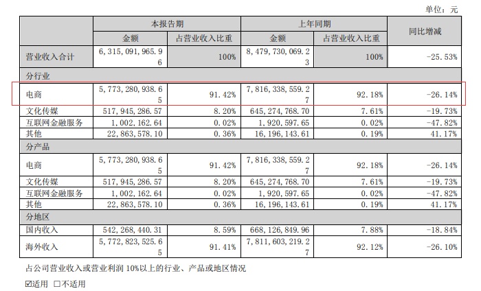 联络互动上半年电商营收57.73亿元 旗下Newegg营收57.78亿元