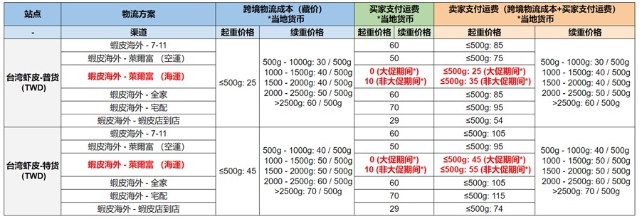 Shopee隐藏履约订单中部分买家信息 保护买家隐私