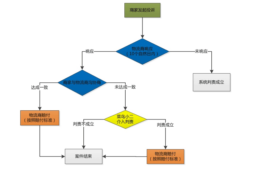 速卖通“入库前丢失”物流订单投诉时效将调整为90天