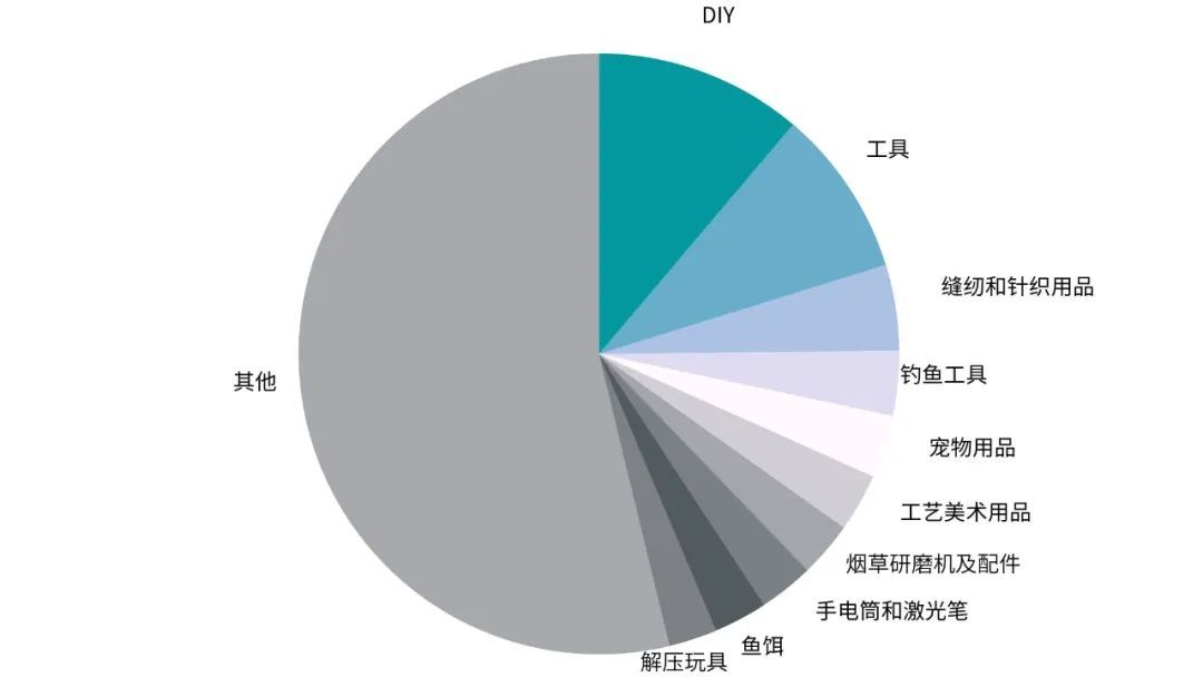 Wish发布今年四季度潜力品类数据参考 涉及兴趣爱好和户外运动