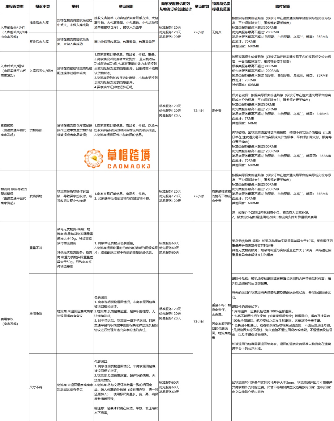 速卖通“入库前丢失”物流订单投诉时效将调整为90天