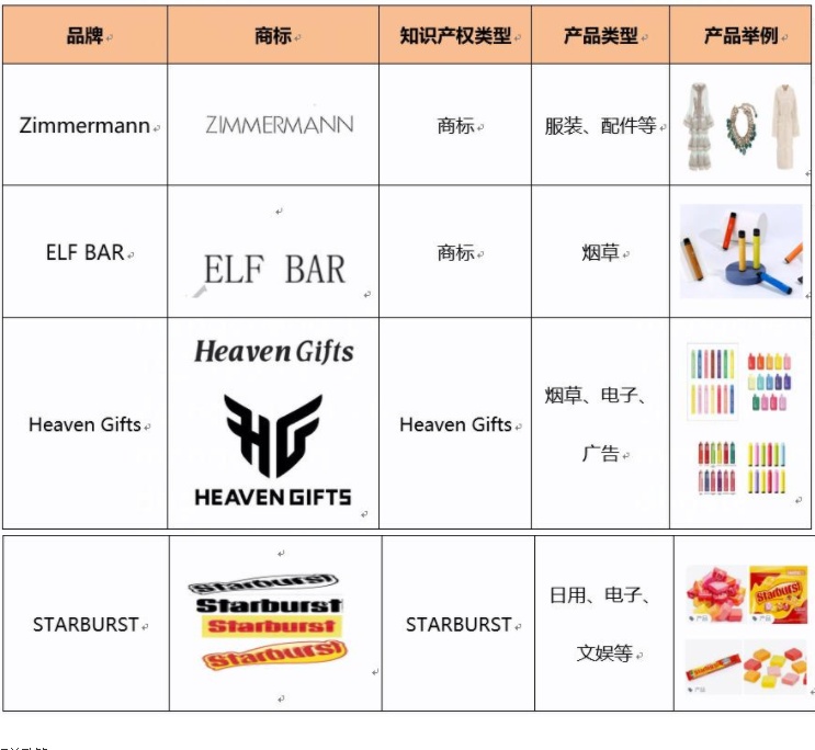 敦煌网新增Heaven Gifts STARBURST等品牌知识产权保护公告