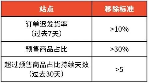 Shopee越南、波兰、巴西和中国台湾站点更新优选卖家标准