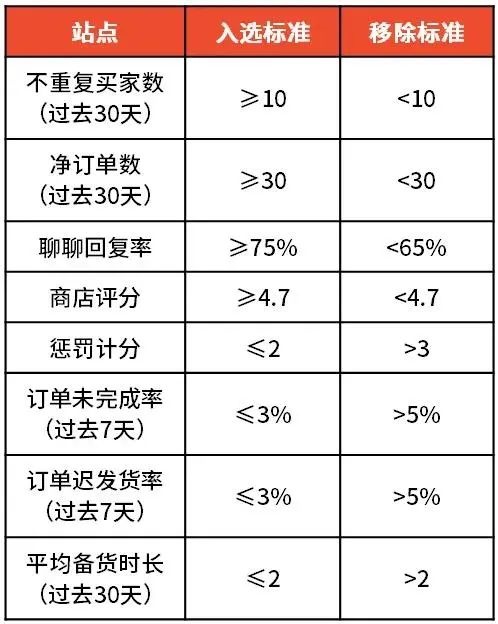 Shopee越南、波兰、巴西和中国台湾站点更新优选卖家标准