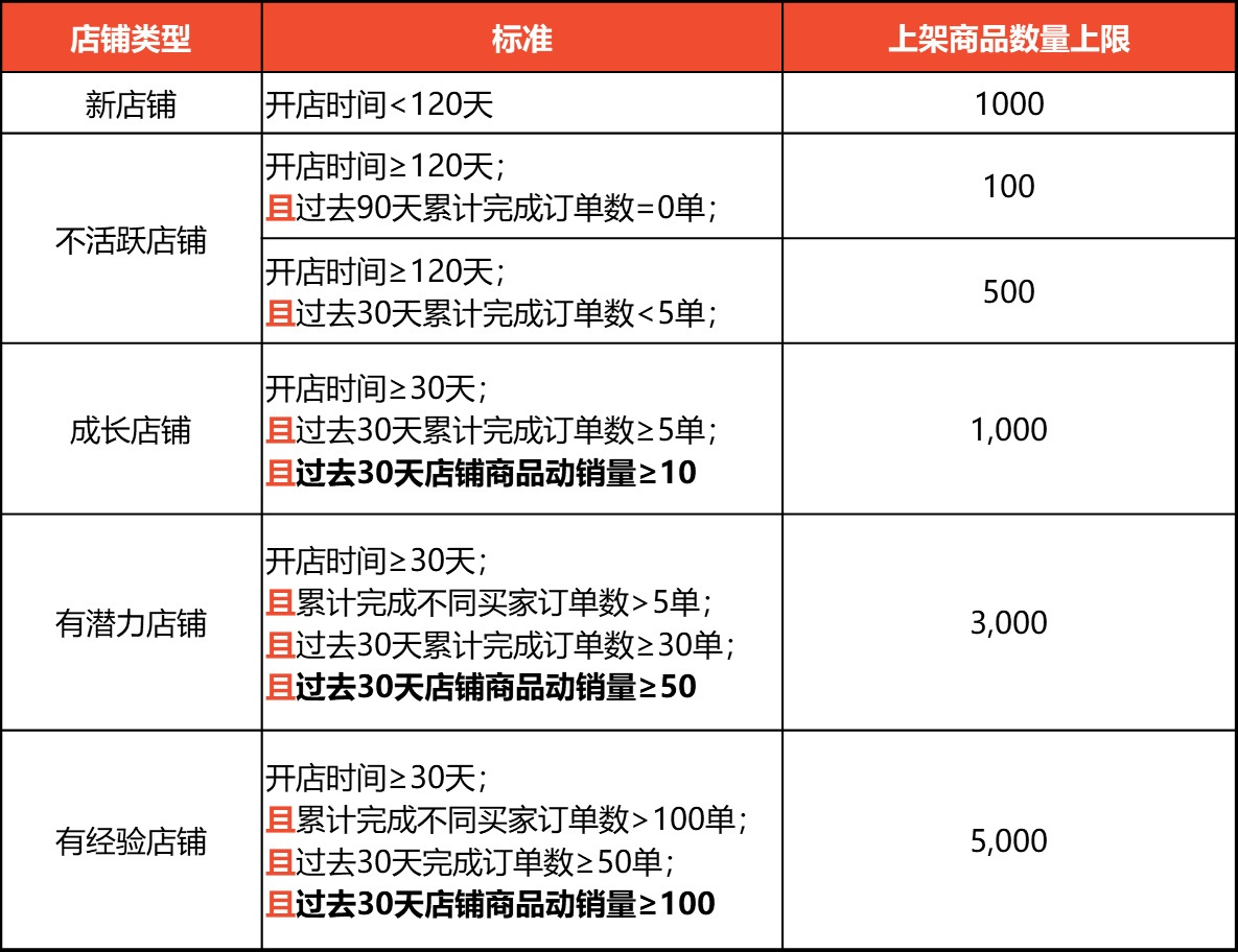 下月Shopee将在墨西哥正式推出免运项目