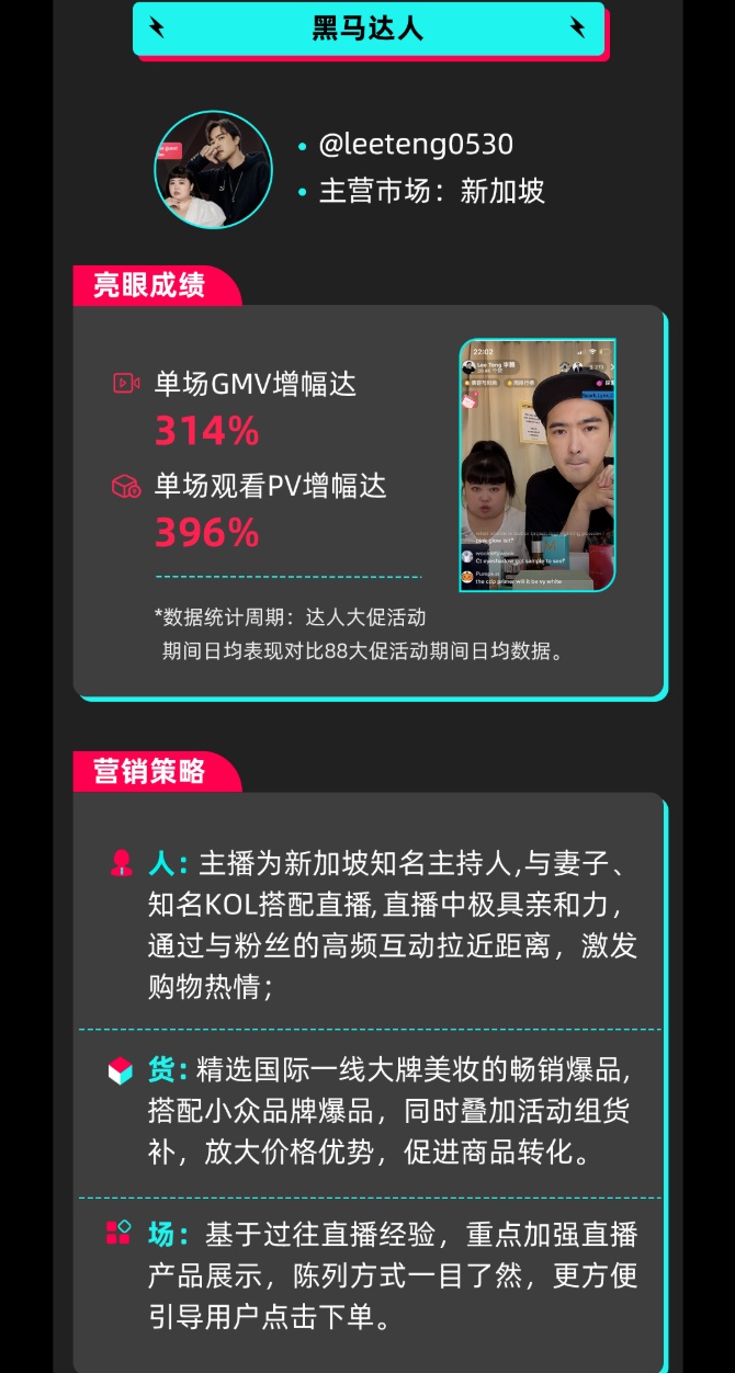 TikTok Shop东南亚99大促 总GMV增幅达156%