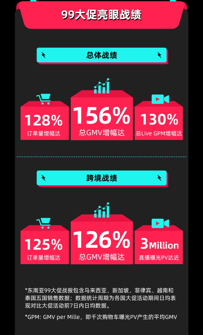 TikTok Shop东南亚99大促 总GMV增幅达156%