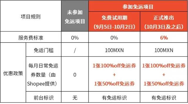 下月Shopee将在墨西哥正式推出免运项目