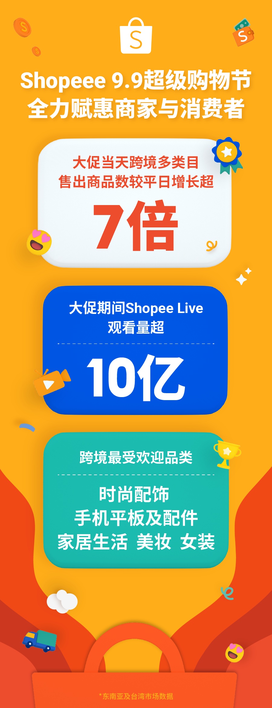 Shopee 9.9大促直播观看量破10亿