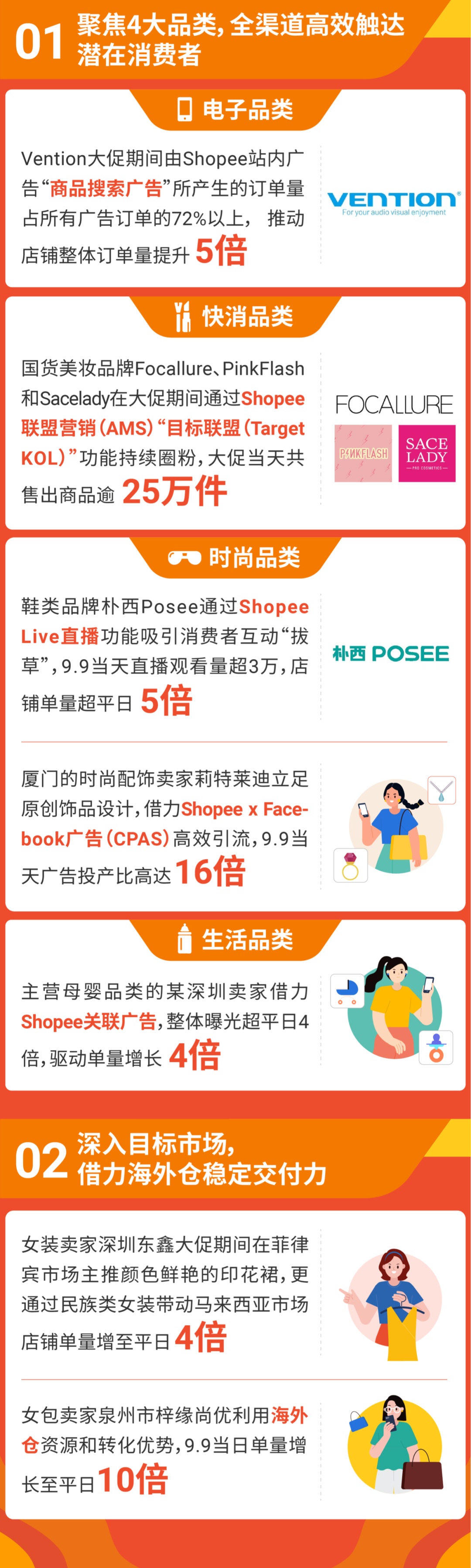 Shopee 9.9大促直播观看量破10亿