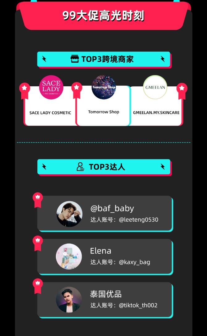 TikTok Shop东南亚99大促 总GMV增幅达156%
