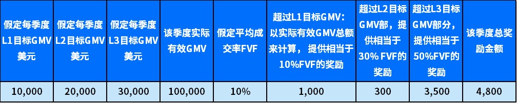 eBay开启2022第四季度家电品类销售奖励活动