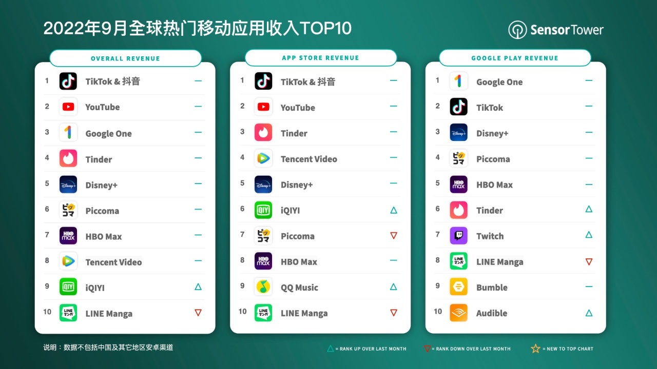 TikTok去年在欧洲营收超9.9亿美元