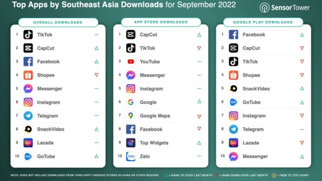 2022年9月TikTok在东南亚下载量排名第一