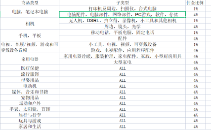 Lazada怎样入驻?(2022Lazada入驻条件费用)