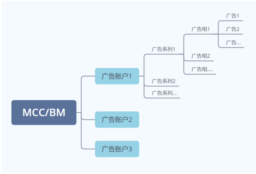 什么是谷歌MCC?(Google Ads如何创建MCC)