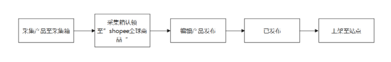 芒果店长怎么一键铺货到虾皮(shopee一键铺货)