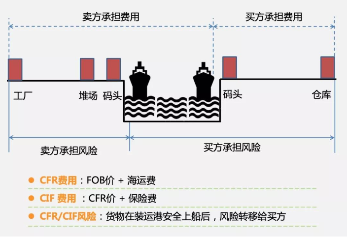 贸易术语CIF和CFR的区别(CIF与CFR价格换算公式)