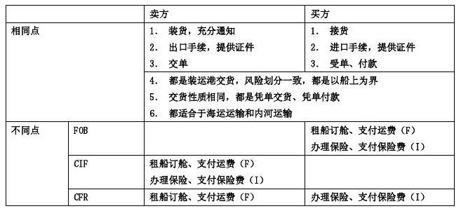 贸易术语CIF和CFR的区别(CIF与CFR价格换算公式)