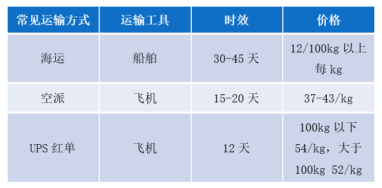 亚马逊FBA收费标准(亚马逊FBA费用怎么计算)