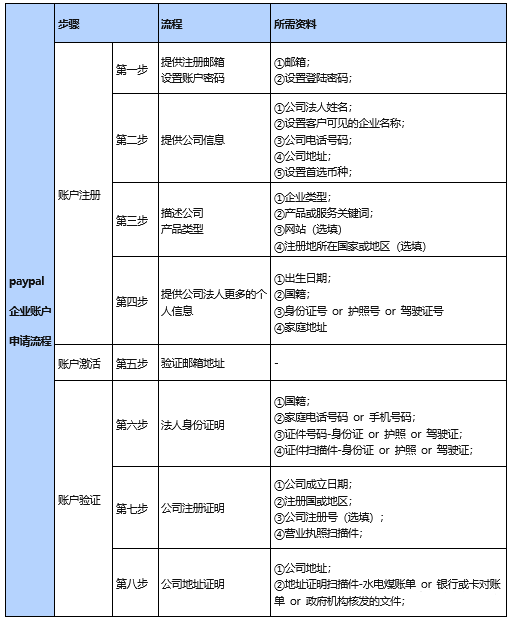 PayPal个人账户和企业账户的区别