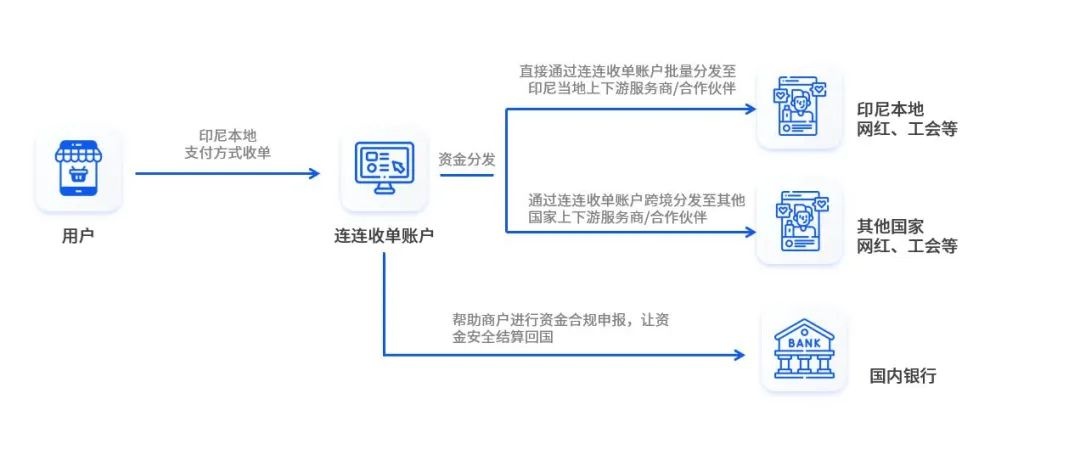 连连国际上线应用出海支付解决方案