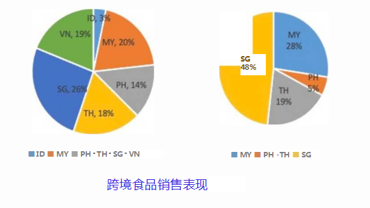 Lazada官方运营商食品类目推荐(东南亚热销产品)