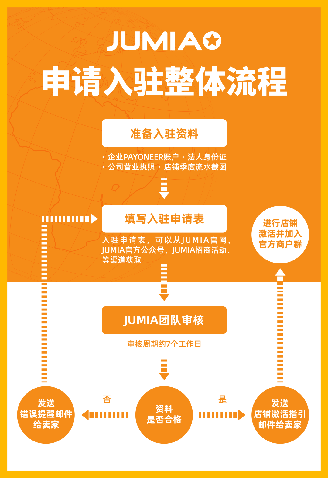 非洲电商平台Jumia入驻流程(Jumia入驻详细步骤)