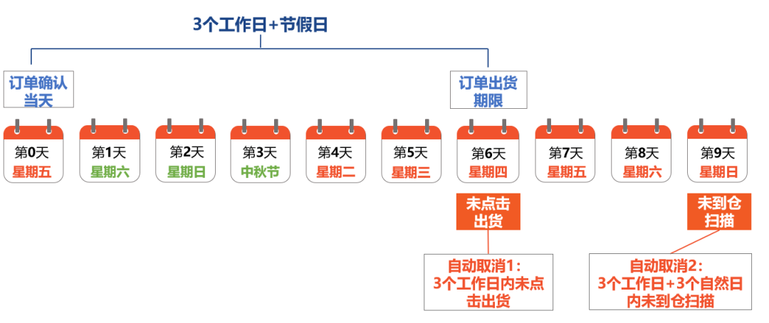 Shopee出货天数/备货时长是什么意思(详细解释)