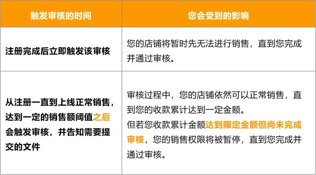 亚马逊欧洲站KYC审核资料(亚马逊KYC审核详解)