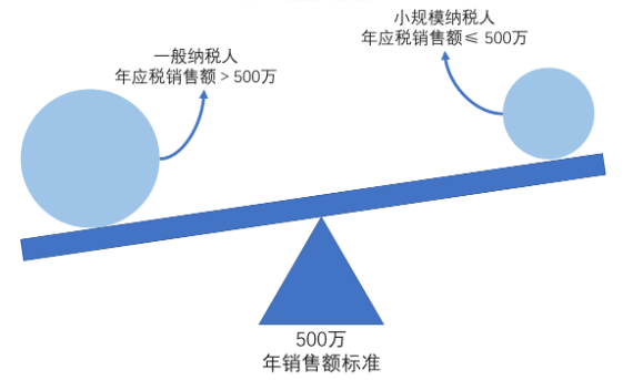 小规模纳税人和一般纳税人的区别(详细解说)