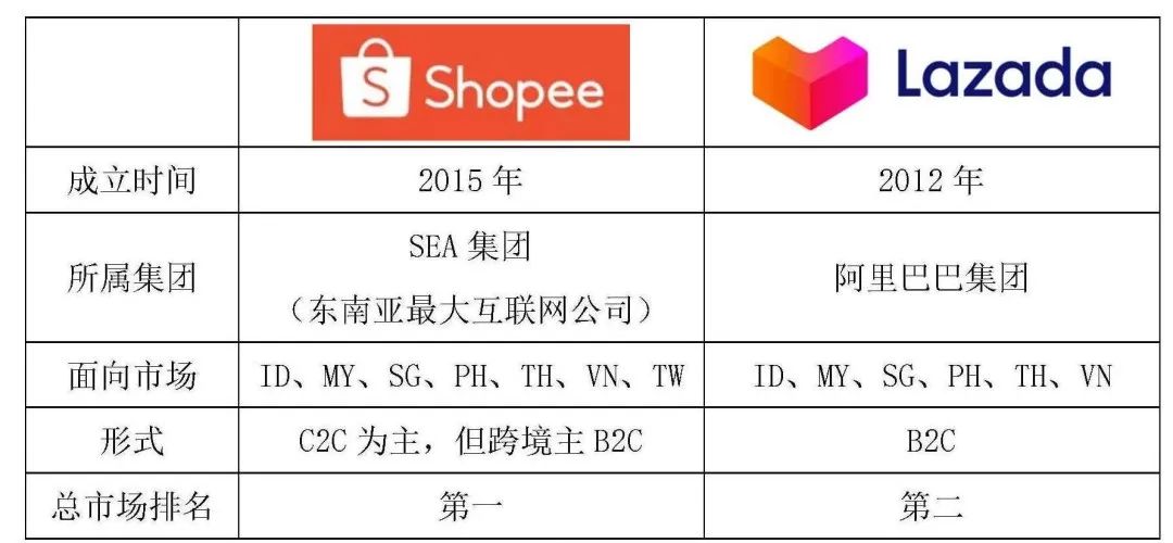 Lazada和Shopee哪个好(Lazada和Shopee各自特点)