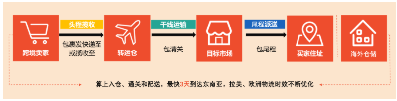 什么是Shopee支援物流(虾皮支援物流怎么设置)