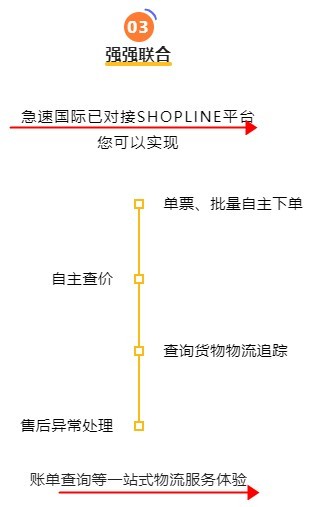 SHOPLINE与急速国际合作,为卖家提供物流服务