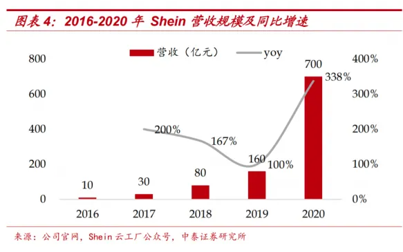 shein跨境电商平台怎么样?shein电商平台介绍