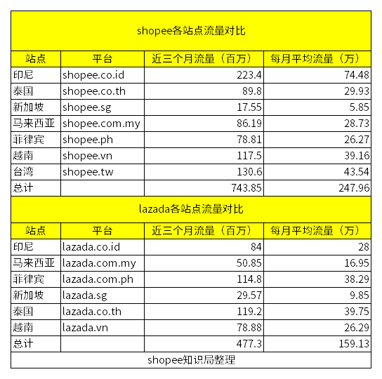 Lazada和Shopee哪个好(Lazada和Shopee各自特点)